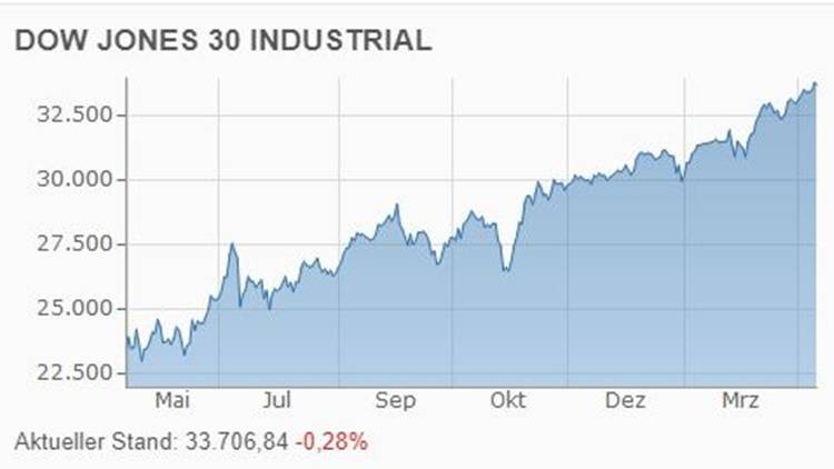 DowJones Aktien Index