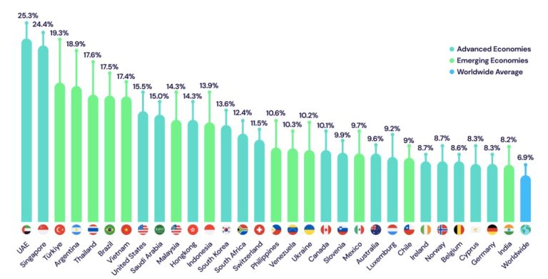 Die Anzahl der Kryptowährungsbesitzer weltweit erreicht 562 Millionen