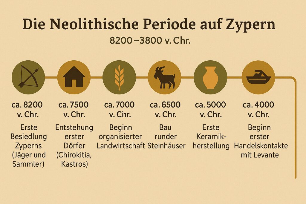 Neolithische Periode auf Zypern auf eine zeitachse