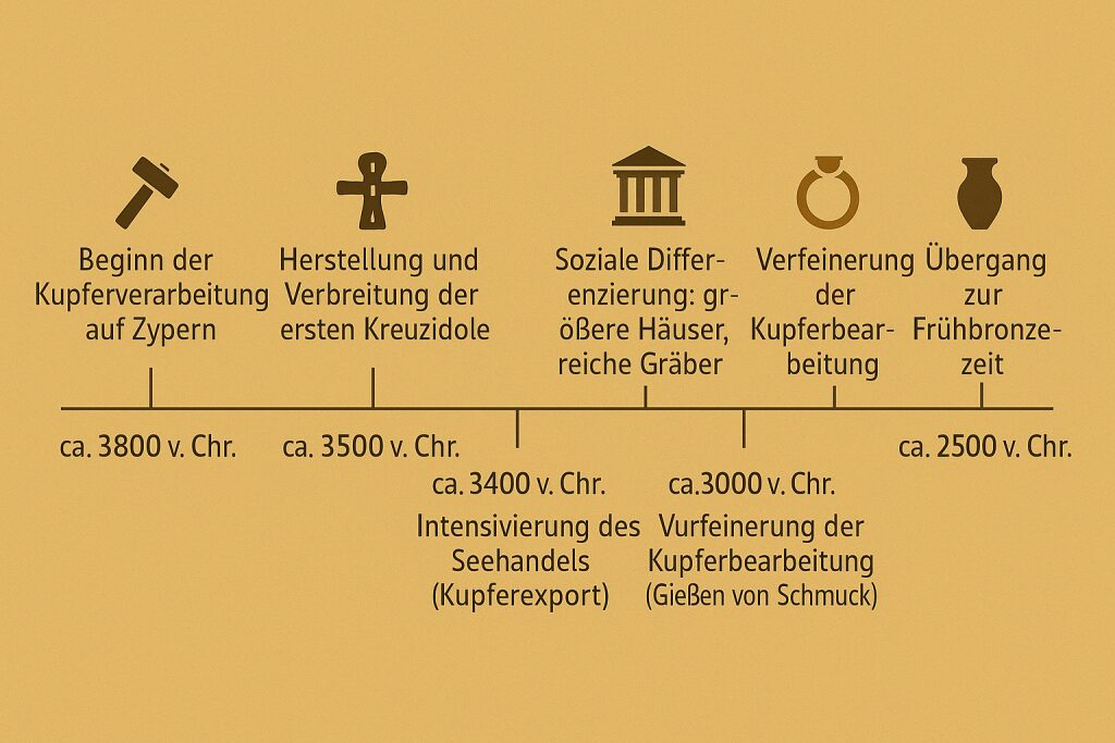 Chalkolithischen Periode Zeitleiste