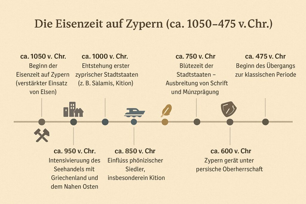 Zeitleiste über die Eisenzeit auf Zypern