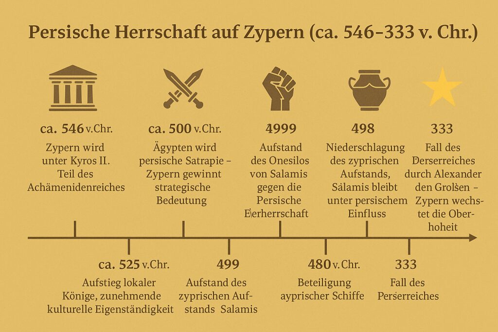 Zeitleiste - Persische Eroberung von Zypern