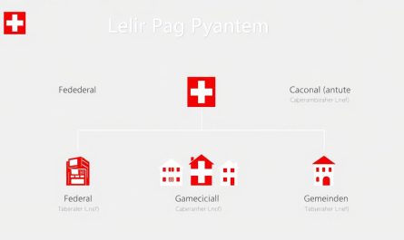 Übersicht des Schweizer Steuersystems mit den drei Ebenen Bund, Kantone und Gemeinden