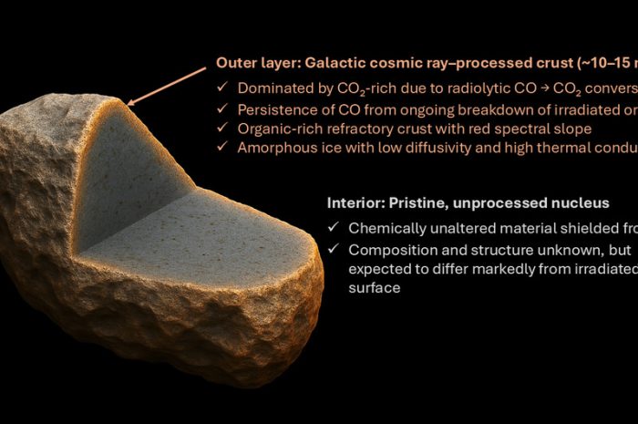 Komet 3I/ATLAS: Das Rätsel der interstellaren organischen Kruste – Wie kosmische Strahlung uralte Besucher verändert