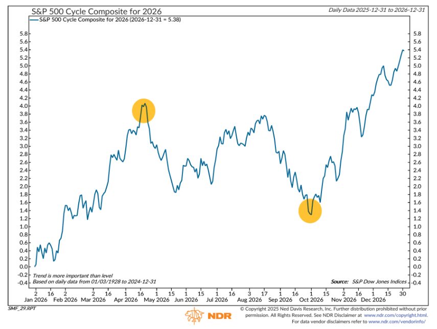 Analyse: Aktieninvestments im Jahr 2026 1 chart 2026