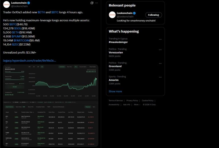 Krypto‑Whale 0x10a3: Maximal gehebelte Long‑Wetten auf BTC, ETH, SOL, PUMP & FARTCOIN