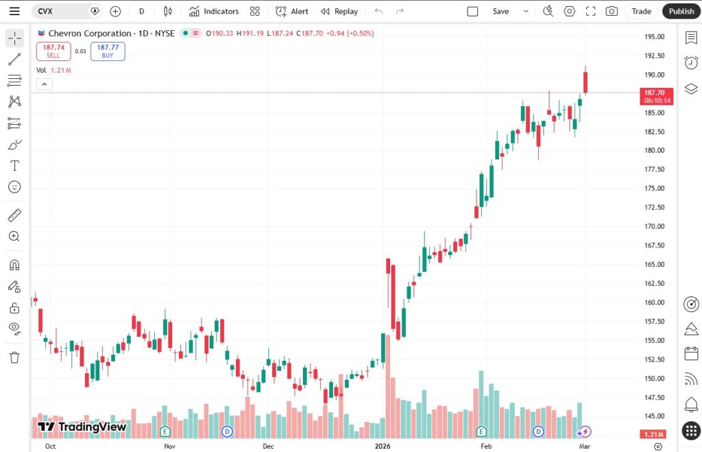 Ich investiere jetzt bewusst nicht in Öl‑Aktien, obwohl die Schlagzeilen etwas anderes schreien. 1 chevron